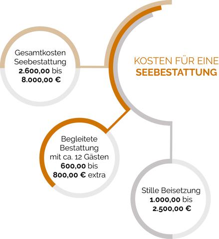 Kostenfaktoren einer Seebestattung im Überblick Kostenfaktoren einer Seebestattung im Überblick