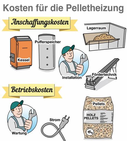 Investitionskosten einer Pelletheizung: Was kostet der Umstieg?