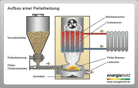 Betriebskosten einer Pelletheizung: Was kommt nach dem Kauf auf Sie zu?