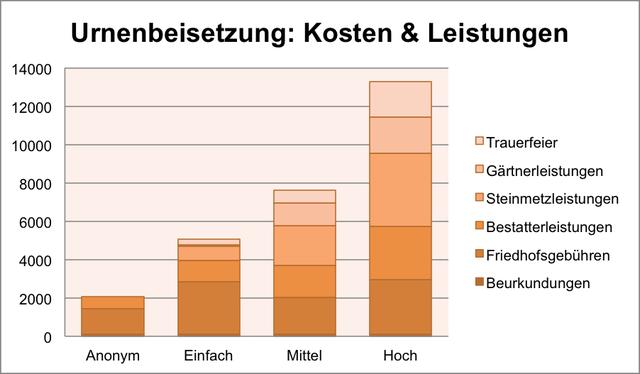 Kosten für ein Urnengrab für 20 Jahre: Preise und Gebühren im Überblick Kosten für ein Urnengrab für 20 Jahre: Preise und Gebühren im Überblick