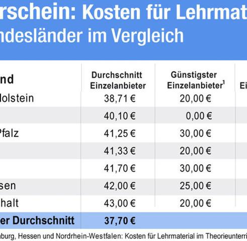 Fahrschulkosten im Überblick: Preise für Fahrstunden und Gesamtkosten Fahrschulkosten im Überblick: Preise für Fahrstunden und Gesamtkosten