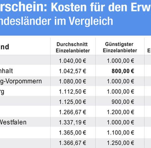 Übersicht über die Kosten einer Fahrstunde: Preise und Gesamtkostenkalkulation Übersicht über die Kosten einer Fahrstunde: Preise und Gesamtkostenkalkulation