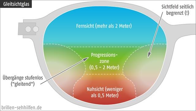 Wie viel kostet eine Gleitsichtbrille bei Fielmann? Preisinformationen im Überblick