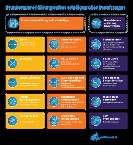 Grundsteuererklärung 2022: Was sind die Kosten und wie funktioniert es? Grundsteuererklärung 2022: Was sind die Kosten und wie funktioniert es?