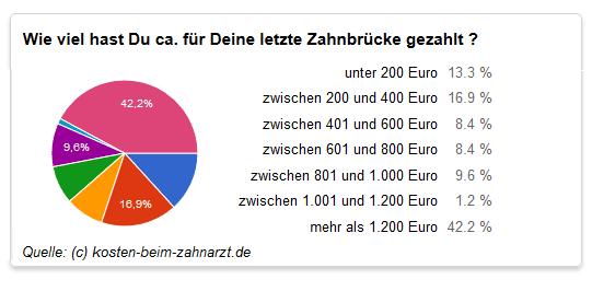 Kostenerstattung durch die gesetzliche Krankenversicherung bei Zahnbrücken