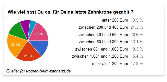 Preis für eine Zahnkrone: Was Sie beachten müssen Preis für eine Zahnkrone: Was Sie beachten müssen