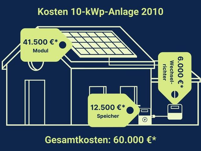 Was kostet eine 10 kWp PV-Anlage mit Speicher und wie hoch sind die Montagekosten?