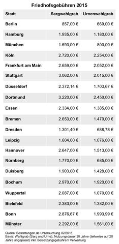 Urnengrab für 2 Personen: Welche Kosten fallen an? Urnengrab für 2 Personen: Welche Kosten fallen an?