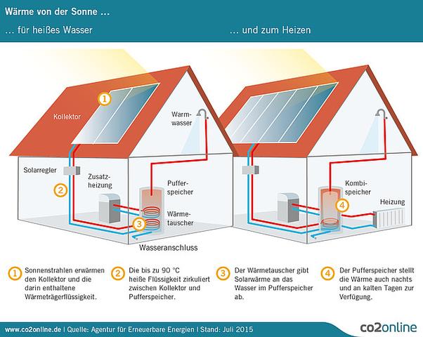 Kosten einer Solarthermieanlage mit Unterstützung für die Heizung: Was sollten Sie wissen?