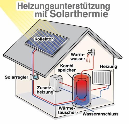 Kosten einer Solarthermieanlage mit Heizungsunterstützung: Was müssen Sie beachten?