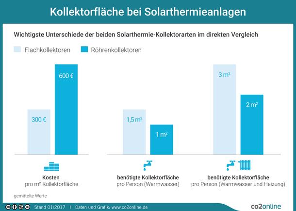Preise und Kosten für eine Solarthermieanlage mit Heizungsunterstützung