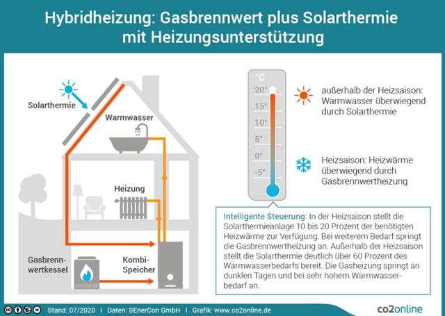 Kosten einer Gas-Hybridheizung: Was Sie wissen sollten Kosten einer Gas-Hybridheizung: Was Sie wissen sollten