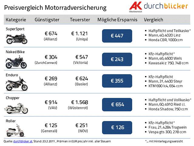 Motorradversicherungen: Welche Optionen gibt es? Motorradversicherungen: Welche Optionen gibt es?