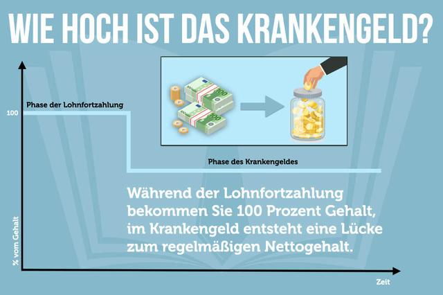 Fristenrechner: Wann können Sie Krankengeld beantragen?