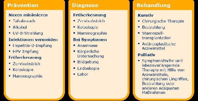 Die Rolle von kurativer Medizin in der Krebsbehandlung