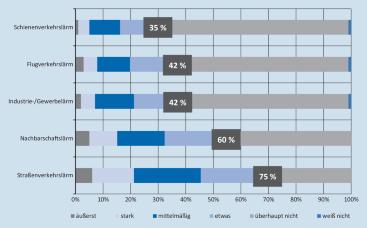 Maßnahmen gegen Lärm: So mindern Sie Geräuschbelastungen effektiv
