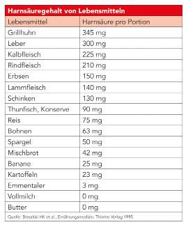 Verbotene Lebensmittel bei Gicht: Eine Tabelle mit den Nahrungsmitteln, die vermieden werden sollten Verbotene Lebensmittel bei Gicht: Eine Tabelle mit den Nahrungsmitteln, die vermieden werden sollten