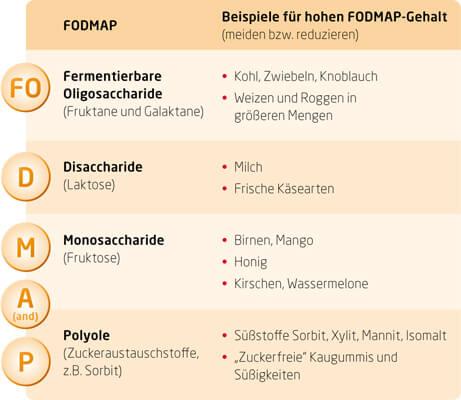 Verdauungsbeschwerden lindern: Die richtige Ernährung bei Magenproblemen Verdauungsbeschwerden lindern: Die richtige Ernährung bei Magenproblemen