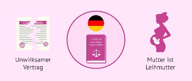 Verbot der Leihmutterschaft in Deutschland: Hintergründe und rechtliche Grundlagen Verbot der Leihmutterschaft in Deutschland: Hintergründe und rechtliche Grundlagen