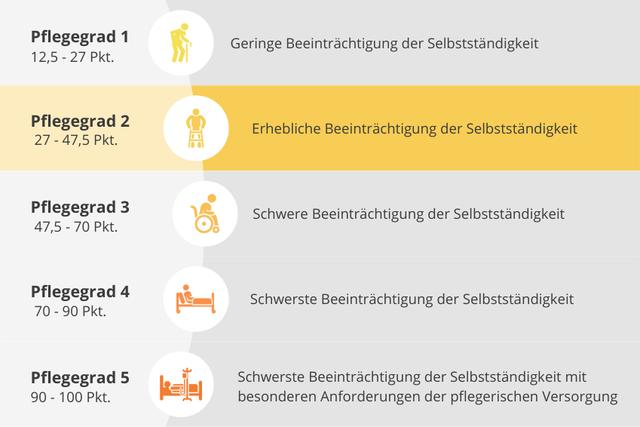 Leistungen für Pflegegrad 2: Was steht Ihnen zu? Leistungen für Pflegegrad 2: Was steht Ihnen zu?