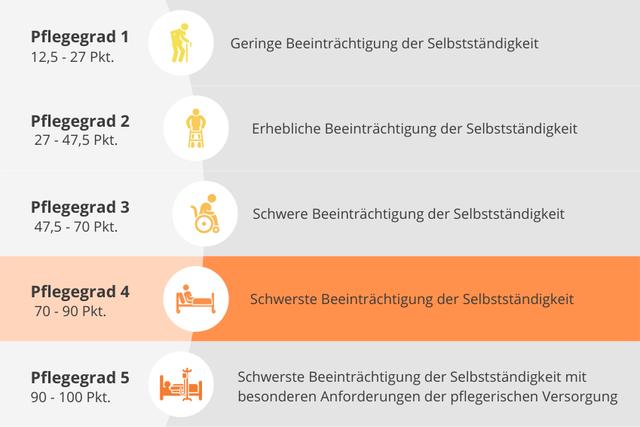 Ansprüche und Leistungen bei Pflegestufe 2 im Überblick Ansprüche und Leistungen bei Pflegestufe 2 im Überblick