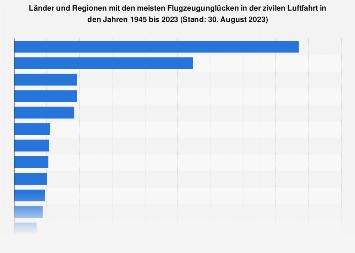 Aktuelle Statistiken zu Flugzeugabstürzen weltweit bis zum Jahr 2022 Aktuelle Statistiken zu Flugzeugabstürzen weltweit bis zum Jahr 2022
