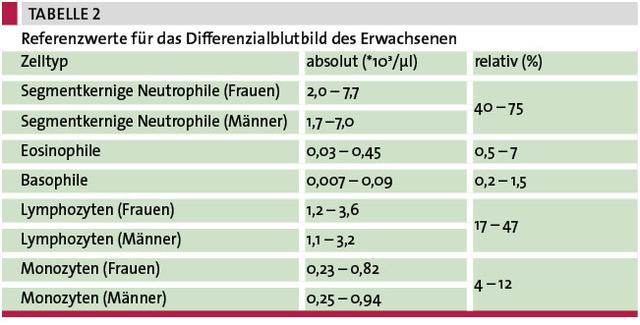 Ab welchem Wert sind hohe Leukozytenzahlen gefährlich? Ab welchem Wert sind hohe Leukozytenzahlen gefährlich?