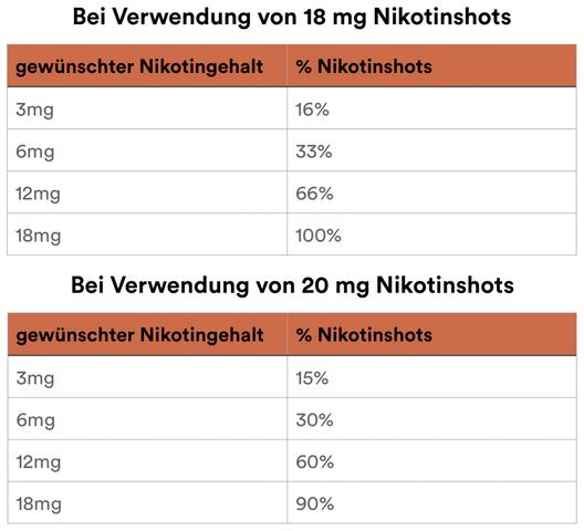 Liquids selber mischen: Mit unserem Rechner zum perfekten Mischverhältnis Liquids selber mischen: Mit unserem Rechner zum perfekten Mischverhältnis