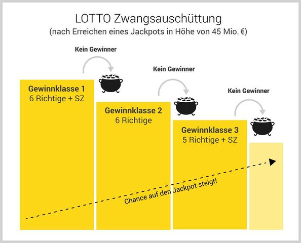 Lotto Zwangsausschüttung: Termin und Jackpot-Höhe Lotto Zwangsausschüttung: Termin und Jackpot-Höhe