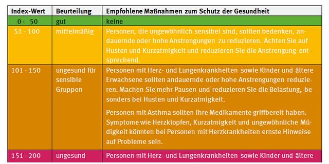 Akzeptable Luftqualität, jedoch potenzielle Gesundheitsprobleme bei Sensitiven gegenüber Luftverschmutzung Akzeptable Luftqualität, jedoch potenzielle Gesundheitsprobleme bei Sensitiven gegenüber Luftverschmutzung