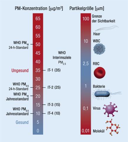 Gesundheitsrisiken für empfindliche Personen durch Luftverschmutzung möglich Gesundheitsrisiken für empfindliche Personen durch Luftverschmutzung möglich