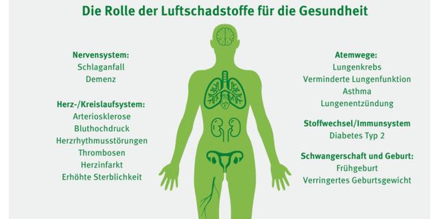 Luftqualität akzeptabel Gesundheitsrisiken bei wenigen empfindlichen Personen durch