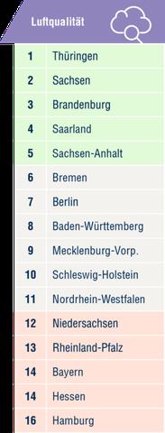 Luftqualität in Deutschland: Akzeptabel, aber gesundheitliche Bedenken für empfindliche Personen Luftqualität in Deutschland: Akzeptabel, aber gesundheitliche Bedenken für empfindliche Personen
