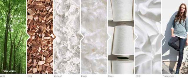 2. Lyocell: Die nachhaltige Alternative in der Textilindustrie 2. Lyocell: Die nachhaltige Alternative in der Textilindustrie