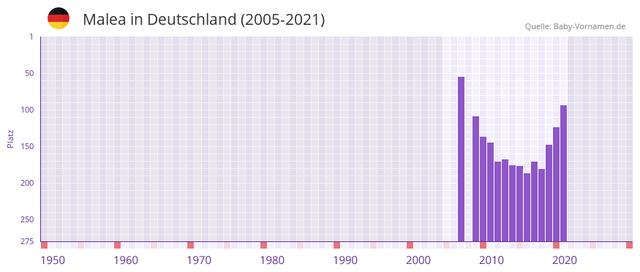 Malea: Ein Name mit hawaiianischer Bedeutung und historischem Hintergrund