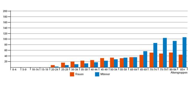 Melanom: Häufigkeit, Verlauf und Früherkennung Melanom: Häufigkeit, Verlauf und Früherkennung