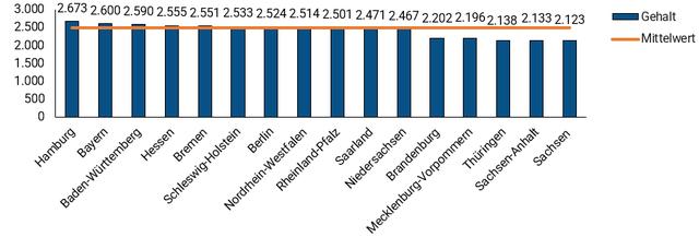 5. Gehalt von MFAs nach Alter und Geschlecht: Unterschiede und Entwicklungsmöglichkeiten