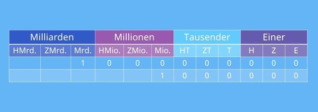 Die Anzahl der Nullen in einer Milliarde - Aufklärung und Beispiele
