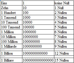 Milliarde: Wie viele Nullen hat sie? Alles, was du wissen musst - Sieu ...