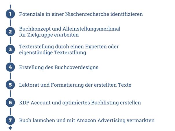 Amazon Geld verdienen: Wie sinnvoll ist ein Einsatz von 250 Euro? Amazon Geld verdienen: Wie sinnvoll ist ein Einsatz von 250 Euro?