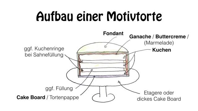 Das wichtigste Zubehör für die Herstellung von Motivtorten