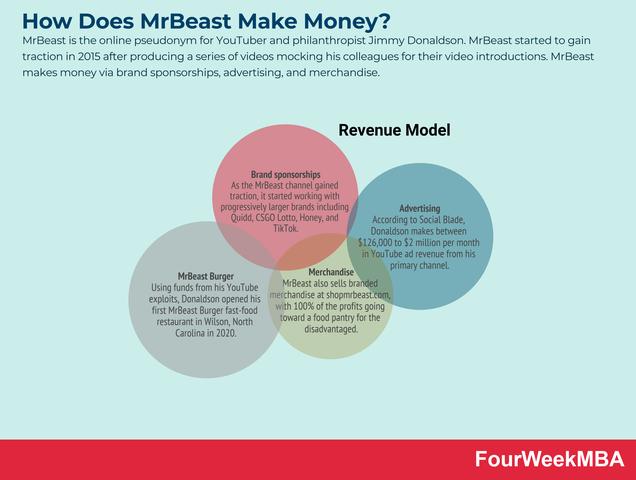 Die verschiedenen Einnahmequellen von MrBeast und sein Vermögensaufbau Die verschiedenen Einnahmequellen von MrBeast und sein Vermögensaufbau