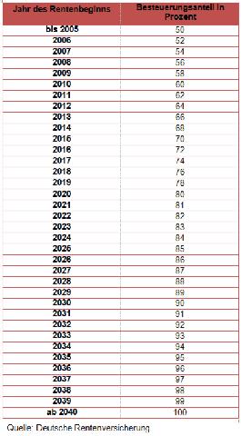 Rentenerhöhung und Steuerpflicht: Wer muss ab wann Steuern auf die Rente zahlen? Rentenerhöhung und Steuerpflicht: Wer muss ab wann Steuern auf die Rente zahlen?