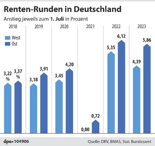 Rentenerhöhung in Deutschland: Wann kommt die nächste Erhöhung? Rentenerhöhung in Deutschland: Wann kommt die nächste Erhöhung?