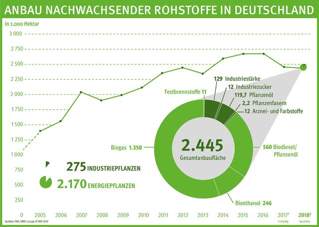 Chancen und Arbeitsplätze durch heimische Produktion von Nawaro Chancen und Arbeitsplätze durch heimische Produktion von Nawaro
