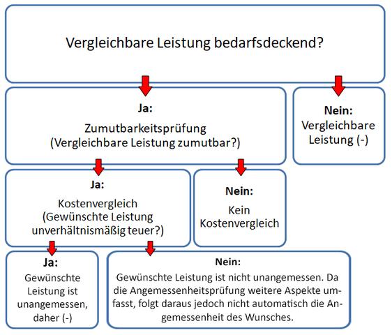 Erhöhung der Vermögens- und Einkommensfreibeträge für Leistungen der Eingliederungshilfe ab Januar 2023