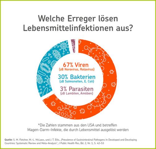 Dauer der Ansteckungsgefahr bei Magen-Darm-Erkrankungen Dauer der Ansteckungsgefahr bei Magen-Darm-Erkrankungen