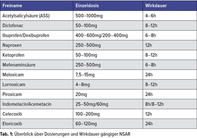 "Die Bedeutung von NSAR: Wie sie helfen und welche Risiken sie mit sich bringen"