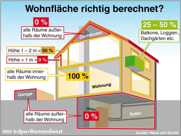 Alles Wissenswerte zur Nutzfläche in der Grundsteuererklärung (2023) Alles Wissenswerte zur Nutzfläche in der Grundsteuererklärung (2023)