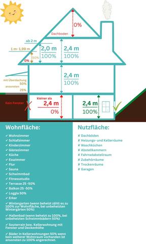 Nutzfläche in der Grundsteuererklärung Was ist das? Sieu Thi Do Noi That